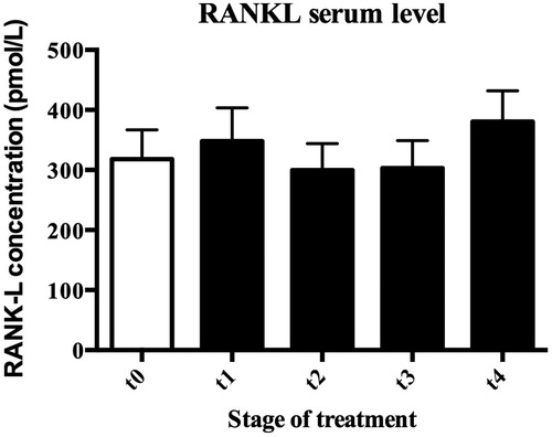 Figure 2. Effect of HBOT on serum RANKL level in ANFH patients. There was no significant change in serum RANK-L levels during HBO treatment, being 318.2 ± 48.66 pmol/L, 347.7 ± 155.40 pmol/L, 299.7 ± 44.36 pmol/L, 303.2 ± 45.89 pmol/L, and 380.5 ± 51.41 pmol/L at T0, T1, T2, T3, and T4, respectively. T0: Baseline, T1: after 12 HBO, T2: after 30 HBO, T3: after 45 HBO, and T4: after 60 HBO.