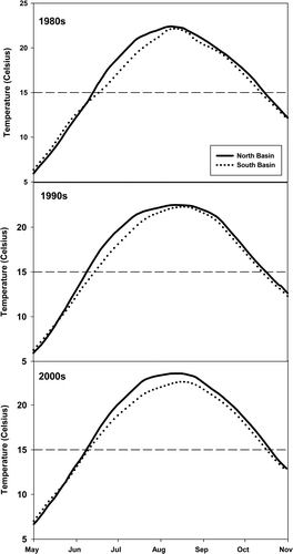 Figure 3 Daily decadal water temperatures (0–10 m) in the North and South basins. Water temperature was initially warmer in the South Basin; the North Basin water temperature surpassed the South Basin before summer and remained warmer through the sampling period. The dotted lines indicate 15 C, which defines the growing season and demonstrates earlier onset and later ending in the North Basin.