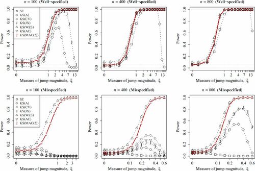 Fig. 6 The powers of the CP tests defined in Section 5.4 are plotted against the jump magnitude ξ under Model B2. The scenarios under well-specified alternative H1 and misspecified alternative H1′ are shown in the upper and lower plots, respectively. Dashed horizontal lines indicate the significance level α=5% and zero. Note that horizontal axis is plotted in the logarithmic scale for better visualization.