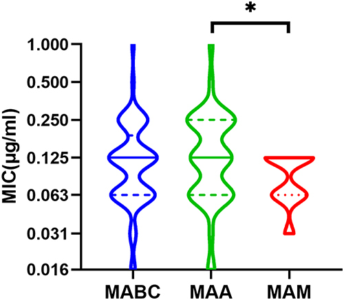 Figure 1 MIC distributions of bedaquiline against Mycobacterium abscessus. Dates are presented by violin plot; Different colored plots represent different subtypes of strains. A nonparametric test is used to compare statistical differences. *P<0.05.