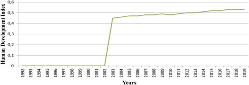 Figure 3: Human development index in Nigeria: 1992–2020.Source: World Bank (Citation2023)