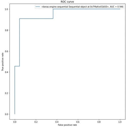 Figure 12. ROC curve of sequential neural network model.
