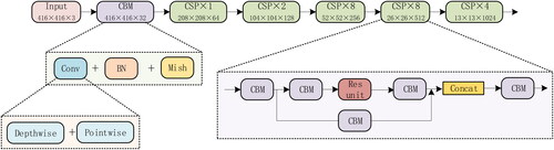 Figure 4. The network structure of DSC-CSPDarknet53.