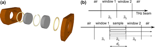 Figure 1. (colour online) (a) Copper sample holder. The windows are pressed together by a copper cradle, with PTFE rings between the quartz and copper to allow differential thermal expansion. The sample is held in the mylar spacer between the windows, with an optional slit cut in it to avoid bubble formation in the centre of the sample. This cradle is then bolted to the coldfinger of the cryostat. After [Citation9]. (b) Corresponding schematic of the reference (top) and sample (bottom) layer structure. Adapted from [Citation10].