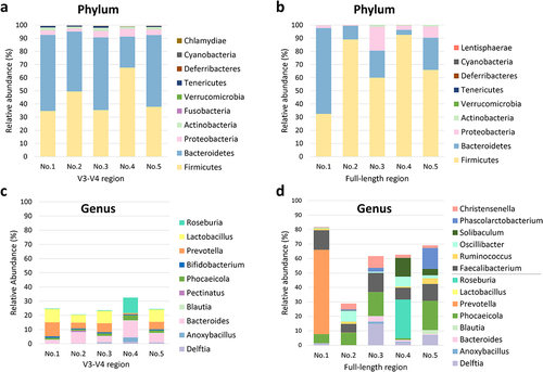 Figure 6. Comparison of taxonomic assignments from stBevs at the phylum and genus levels using the 16S rRNA V3-V4 region, analyzed with the Illumina platform, and the 16S rRNA FL region, analyzed with the PacBio platform. The figures present comparisons among the top ten phylum-level (a, b) taxonomic assignments in terms of relative abundance according to the sequencing results for the V3-V4 region and FL region. In the genus-level plots (c, d), the category ”Other” was excluded. Additionally, for the FL region, in addition to showing the top ten genera, the genera for which the V3-V4 region was sequenced were also included in the bar graph for comparison. No.1 to No.5 represent stBEVs derived from five healthy individuals.