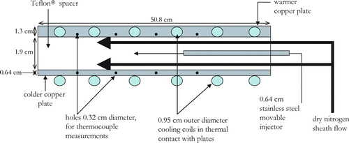 FIG. 3 Lengthwise cross-section of chamber. Bold arrows indicate direction of particle-free sheath air that makes up about 90% of the total flow in the chamber. The remaining 10% is made up by the sample flow indicated by thinner arrow. (Figure provided in color online.)