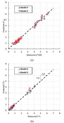 Figure 4. Comparison of predicted intrinsic constants and measured ones: (a) (b) .