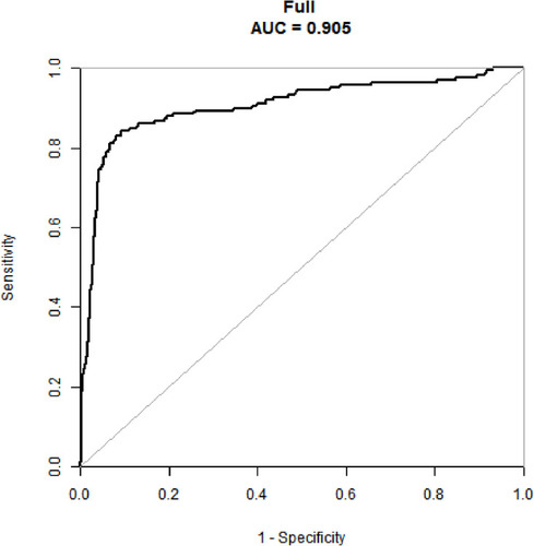 Figure 2 ROC curves for validating the discrimination of the nomogram prediction model.