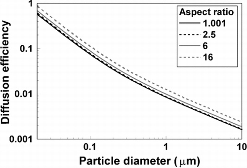 FIG. 4 Single-fiber diffusion efficiency versus particle diameter for several aspect ratios. In all cases, orientation angle is 90°, solidity is 0.016, incoming velocity is 5 cm/s, temperature is 21.1°C, and the cross-sectional area is equivalent to that of a circular fiber with a 3 μ m diameter, about 7.07 μ m2.
