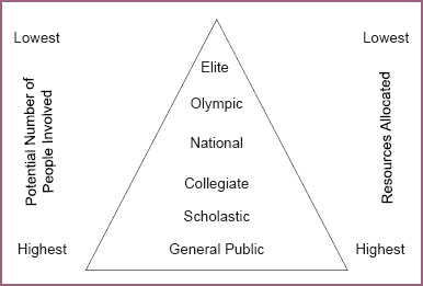 Figure 2. Upright triangle, apex at the top, stable foundation