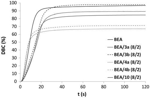 Figure 6. DBC versus irradiation time for the copolymerization of monomers 3a, 3b, 4a, 4b, and 10 with BEA.