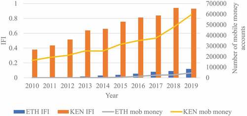 Figure 6. Relation between IFI and Number of Mobile Money Accounts.