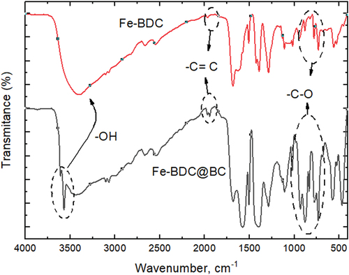 Figure 4. FTIR spectra for Fe-BDC and Fe-BDC@BC.