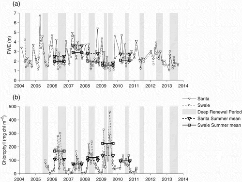 Fig. 7 (a) FWE and (b) depth-integrated chlorophyll biomass. The mean summer conditions (between the spring increase and the fall decrease in chlorophyll biomass) are shown as horizontal bars. Times during which deep water density is increasing are shaded in grey.