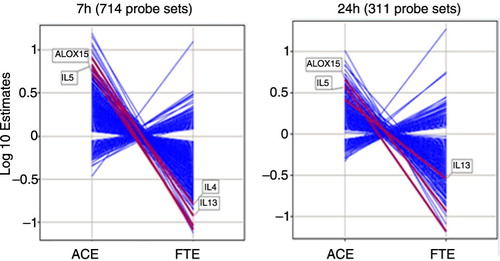 Fig. 3 Log 10 estimates of gene expression changes for the significant genes identified from contrast analysis at 7 hours and 24 hours with an FDR < 0.025. ACE: allergen challenge effect, estimates of changes from baseline in the placebo group. FTE: fluticasone effect, estimates of differences in change from baseline between the placebo and the fluticasone groups.