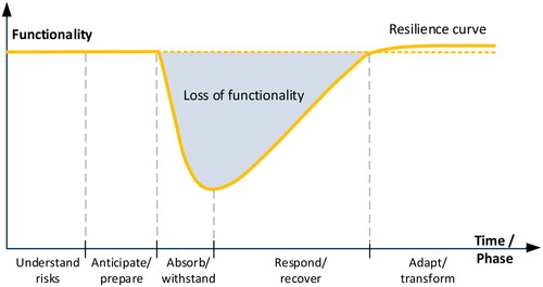 Figure 1. The resilience stress-test. Copyright: EU-VRi. From Øien et al. (Citation2019).