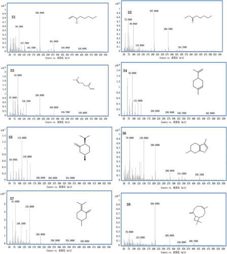 Figure 2. EI mass spectra and chemical structures of eight compounds in STVO.1-octen-3-ol (S1), 3-octanone (S2), β-myrcene (S3), (-)-limonene (S4), (-)-menthone (S5), (+)-menthofuran (S6), (+)-pulegone (S7), β-caryophyllene (S8).