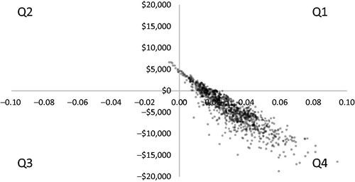 Figure 4. Scatterplot of PSA cost (y-axis) per QALY (x-axis) outcomes (n = 1,000 iterations). Q1 BSI is more costly and more effective than SL-BPN, >$50,000 per QALY (10%); Q1 BSI is more costly and more effective than SL-BPN, ≤$50,000 per QALY (5%); Q2 BSI is more costly and less effective than SL-BPN (1%); Q3 BSI is less costly and less effective than SL-BPN (0%); Q4 BSI is less costly and more effective than SL-BPN (84%). BSI, buprenorphine subdermal implant; PSA, probabilistic sensitivity analysis; QALY, quality-adjusted life year; SL-BPN, sublingual buprenorphine.