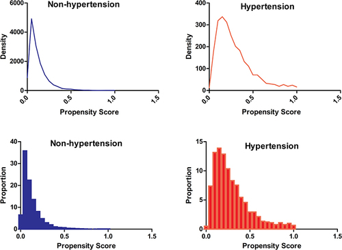 Figure 3 Distribution of propensity score in hypertension and non-hypertension groups before matching. The probability density functions of the propensity score for hypertensive and non-hypertensive participants.