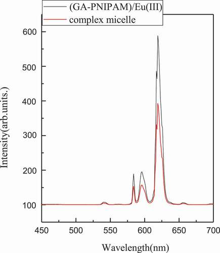 Figure 7. Fluorescence spectra recorded for (GA-PNIPAM)/Eu(III) and complex micelles (excitation wavelength 355 nm)