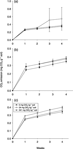Figure 1  Effect of the addition of chlorate on the mineralization of alfalfa meal in soil as indicated by CO2 emission from the soil. (a) Pak Chong soil, (b) Tha Muang/Sanpaya soil and (c) Num Pong soil. Chlorate was added to the soil at three concentration levels, 0, 34 or 314 mg kg−1 soil. Bars indicated standard deviation.