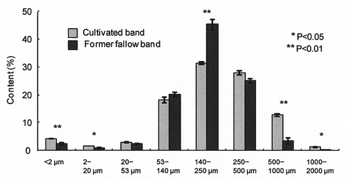 Figure 10. Particle size distribution of trapped soil particles in the former fallow band and topsoil at a depth of 0 to 0.05 m in the cultivated band. Error bars indicate standard error.