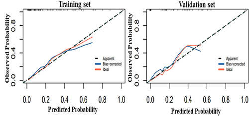 Figure 6 Calibration curves for training and validation sets.