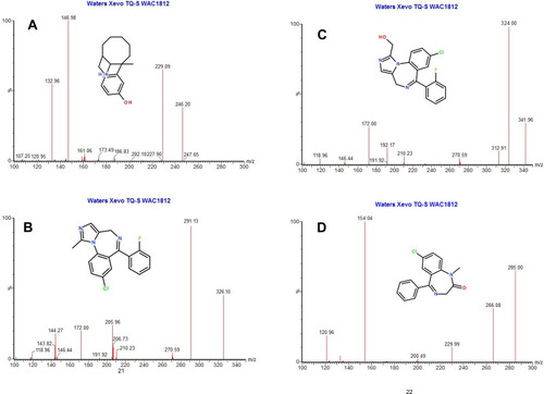 Figure 1 The chemical structure and the ion transitions from parent ion to daughter ion of three analytes and IS (A– DEZ, B– MDZ, C– 1-OH MDZ, D– IS).