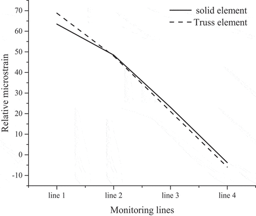 Figure 13. Comparison of simulation results for the solid element and the truss element.