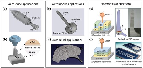 Figure 10. (a) A one-piece rocket where the body is made of low-density Ti6Al4V, but the nozzle, where the majority of the heat load is experienced, is a high-melting temperature refractory metal (Nb). Reprinted with permission from Ref. [Citation163]. (b) A schematic showing the DED fabrication of the γ-TiAl/Ti2AlNb graded alloy, potentially as a whole blisk with the Ti2AlNb as the disk and the γ-TiAl as the blades. Reprinted with permission from Ref. [Citation15]. (c) The fabrication of 304L to IN625 automotive valve stems where the valve is high-temperature IN625 and the stem is 304L stainless steel. Reprinted with permission from Ref. [Citation163]. (d) A novel porous titanium craniofacial part that had a graded porosity and density ideal for patient-specific implants [Citation164]. (e) A multimaterial object with a 3D gradient distribution of different materials within and between deposited layers. An example is the LPBF smart femoral hip stem with an embedded sensor in the printed carrier structure. (f) A multimaterial structure with a 2D gradient distribution of different materials between deposited layers. Examples include temperature sensor structures on a glass insulation layer (blue) on a stainless-steel substrate (gray). Both (e) and (f) are reprinted with permission from Ref. [Citation26].