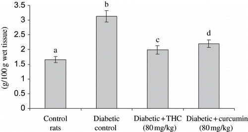 Figure 9. Influence of THC and curcumin liver phospholipids levels of control and experimental rats. Values are given as mean ± S.D for six rats in each group. Values not sharing a common superscript letter differ significantly at p < 0.05 (DMRT).