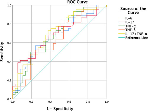 Figure 1 Receiver operating characteristics (ROC) curve for serum cytokines levels.