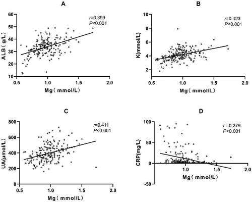 Figure 1. Serum magnesium concentration was correlated with risk factors for cardio-cerebrovascular events, including serum albumin, serum potassium, uric acid (UA), and C-reactive protein (CRP) among patients undergoing continuous ambulatory peritoneal dialysis (CAPD).A: Positive correlation between serum magnesium and serum albumin (r = 0.399, p < 0.001).B: Positive correlation between serum magnesium and serum potassium (r = 0.423, p < 0.001).C: Positive correlation between serum magnesium and UA (r = 0.411, p < 0.001).D: Negative correlation between serum magnesium and CRP (r= −0.279, p < 0.001).