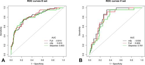 Figure 2 The model resolution of the three models in the modeling set. (A) The modeling set; (B) The verification set, and AUC represents the area under the ROC curve.