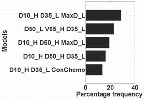Figure 4. Multivariate model selection bootstrap frequency (MaxD_L: Maximum Lung Dose; ConChemo: Con-current chemotherapy). The variable selection process was done using bootstrap sampling technique. The frequency of model selection is shown for the five most frequently selected models.
