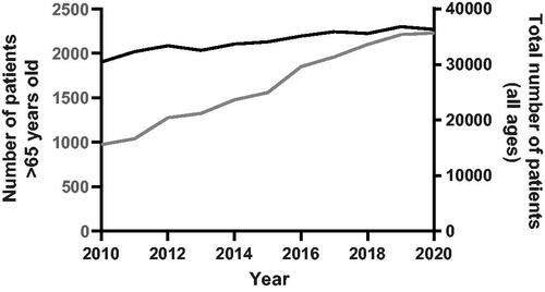 Figure 1. Number of patients > 65 years old (grey line) and total number of patients (all ages) (black line) about whom the Dutch Poisons Information Center (DPIC) was consulted by telephone from 2010 to 2020.