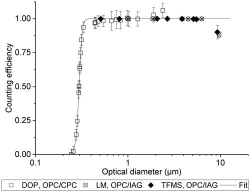 Figure 7. Rion KC-01E OPC counting efficiency plotted as a function of optical diameter to represent the entire range of the OPC.