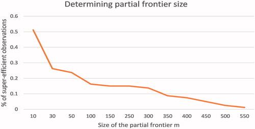 Figure A1. Determining partial frontier size.