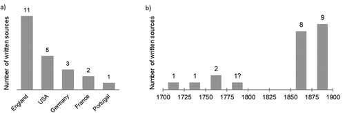 Figure 4. Geographical (a) and chronological (b) distribution of the 22 historical written sources consulted. Note: The source between 1775 and 1800 (with ‘?’) corresponds to the one attributed to the end of eighteenth-century Lisbon.