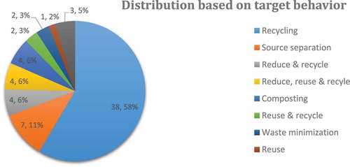 Figure 9. Distribution of studies based on target behavior