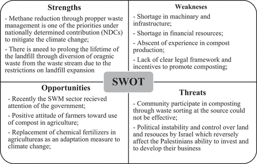 Figure 2. SWOT analysis to explore strengths, weaknesses, opportunities and threats in the study area.