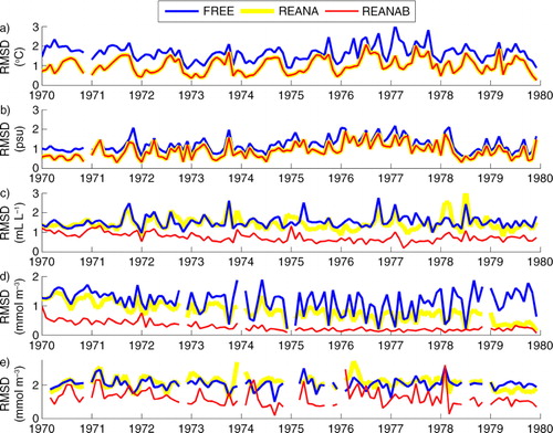 Fig. 5 Monthly mean root mean square deviation (RMSD) between model results and observations for temperature (a), salinity (b), oxygen (c), phosphate (d) and nitrate (e) in FREE (blue), REANA (yellow) and REANAB (red).