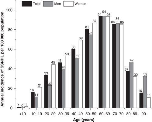 Figure 2. Distribution of annual incidence of sudden sensorineural hearing loss (SSNHL) for men and women, in each age group.
