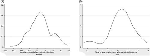 Figure 2. (A) Kernel Density plots of NMSC in renal transplant recipients before nd after switch to sirolimus. (2) Kernel density of NMSC in liver transplant recipients before and after switch to sirolimus.