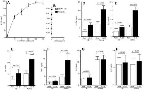 Figure 4 IL-26 upregulates IL-17A secretion by CD4+ T cells. (A) Peripheral blood CD4+ T cells were stimulated by an anti-CD3 mAb, in the presence of autologous monocytes, with or without rIL-26 at the indicated concentrations. IL-17A was quantified on the seventh day in supernatants culture to identify the selected dose of rIL-26. (B) CD4+ T cells alone and monocytes alone stimulated with rIL-26 failed to produce any cytokine level. (C) CD4+ T cells were stimulated by an anti-CD3 mAb, in the presence of monocytes, with or without 100 ng/mL of rIL-26. IL-17A was quantified by ELISA after 7 days in culture supernatants. (D–H) CD4+ T cells were stimulated associated with autologous monocytes as described, with or without 100 ng/mL of rIL-26. ELISA was used to quantify IL-1β, IL-6, TNFα, IL-4 and IL-10 on the seventh day of supernatants culture. Results are expressed in ng/mL (mean ± SD).