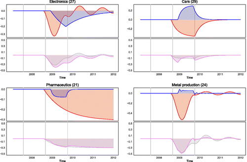 Figure 8. Constituents of total effect of crisis and policy. Note: Upper panel in each quadrant shows crisis effect (red) and policy effect (blue). Each quadrants lower panel shows total effect (violet) in contrast to total effect from pure crisis model without policy (grey). Shown are sectors with significant effect of scrappage program. Grey vertical lines mark 08/2007, 09/2008, and 10/2009.
