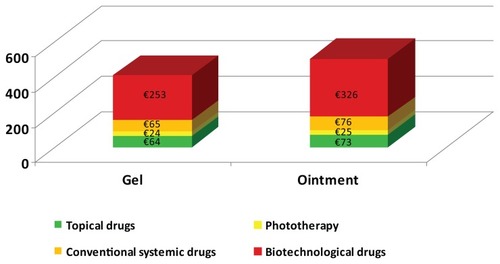 Figure 3 Total annual average costs (€) per patient by treatment.