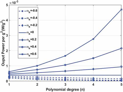 Figure 4. Power output variation versus polynomial degree under different tapering ratios in width direction (αb).