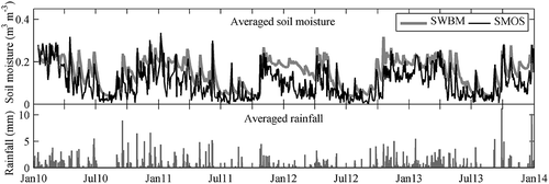 Figure 9. Time series of modelled observations using averaged data (SWBM) and of averaged SMOS ascending (SMOS) data and the average rainfall.
