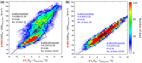 Fig. 4. Relationship between near-surface temperature difference and downward (left panel) and upward (right panel) longwave radiation difference for monthly (black open circle) and 30-min (data points expressed in colour) averaged data during the winter periods, November–February, of 2004–2013. Temperature and downward and upward longwave differences are calculated between all-sky and cloud-free conditions. The solid and dashed lines represent the least-square linear regression for monthly and 30-min averaged data, respectively.